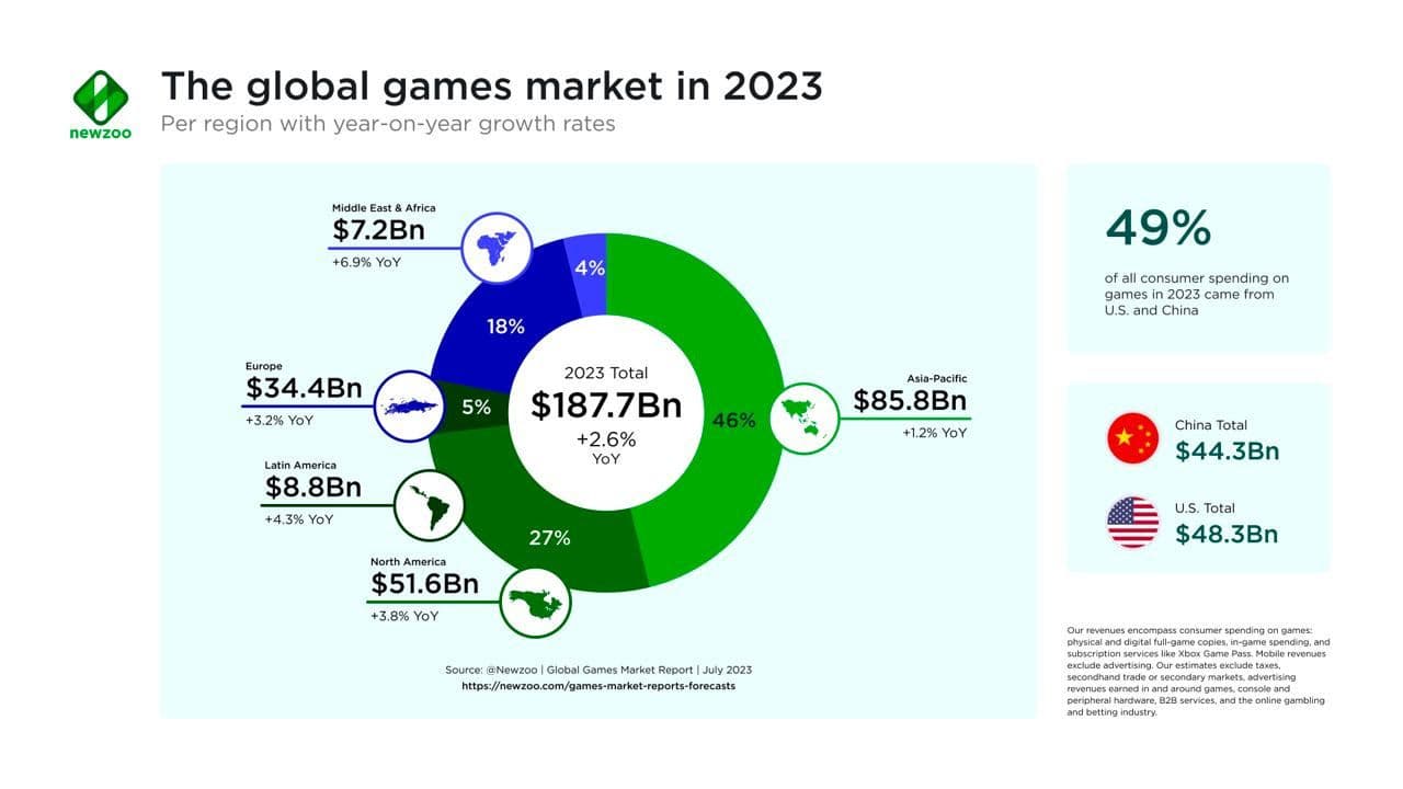 Newzoo Global Games Market Report 2023: $187.7B Revenue, Growth Factors, and Industry Trends image