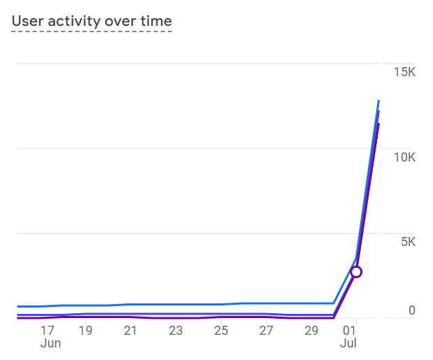 Fableborne Growth July 2024