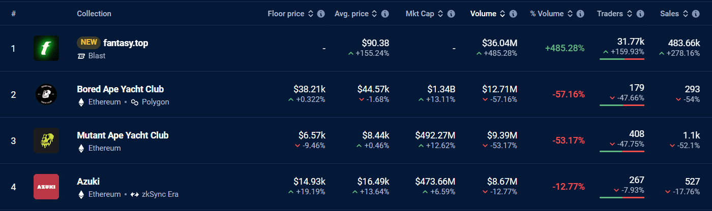 Fantasy.top $36 Million NFT Trading Volume