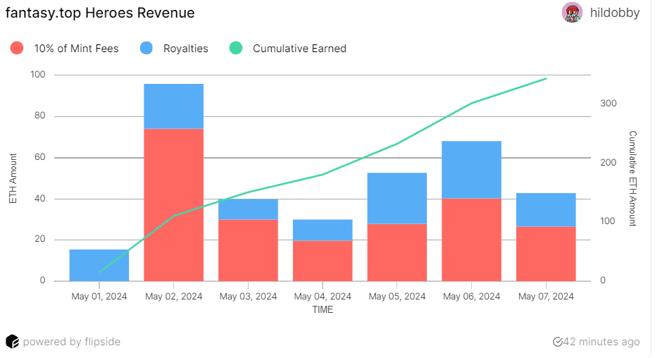 Fantasy.top $36 Million NFT Trading Volume