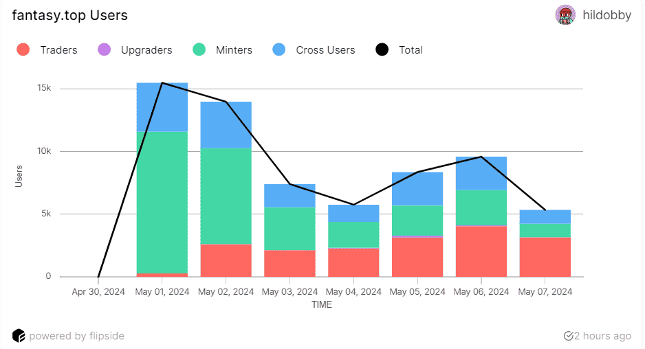 Fantasy.top $36 Million NFT Trading Volume