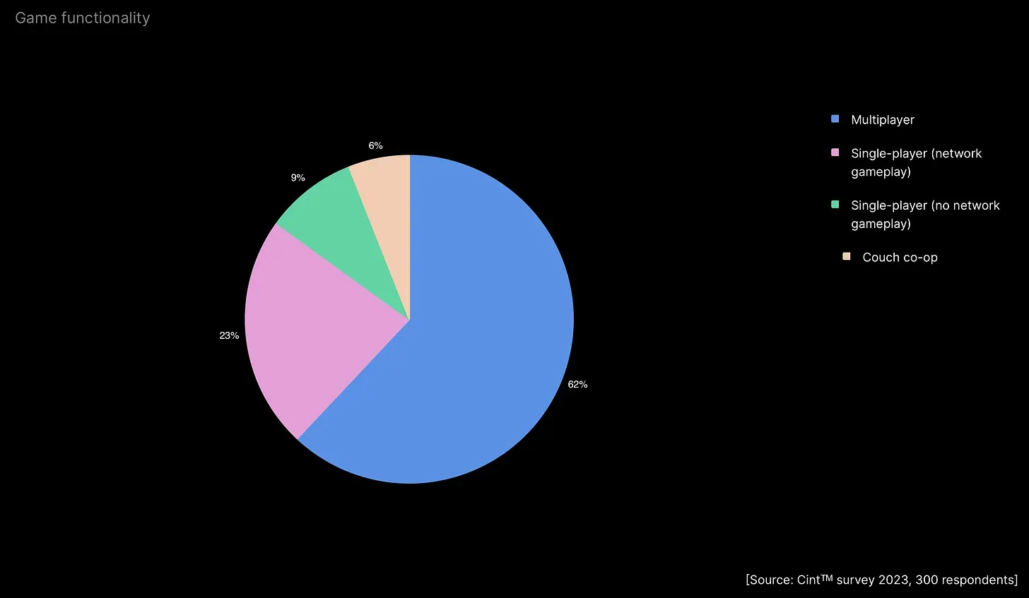 Game Functionality Unity