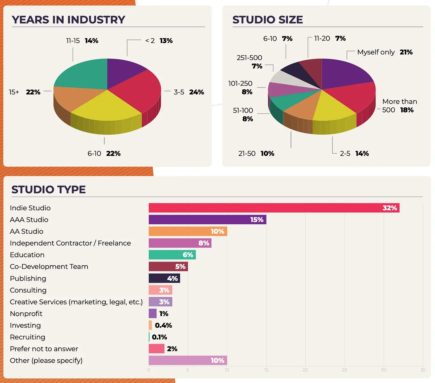 Game Industry Trends in 2025: Employment, AI, and Platform Preferences