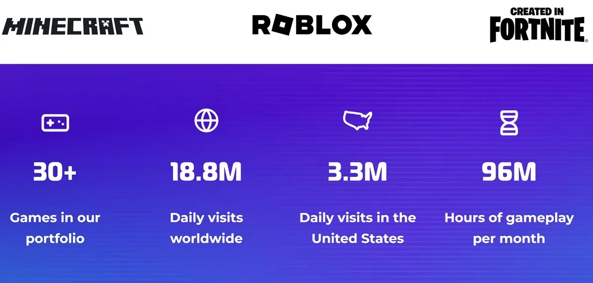 Gamefam Launches $5 Million Fund for UGC Creators