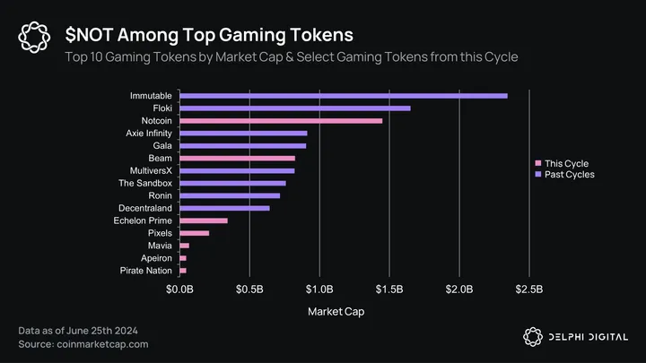 Games in the TON Ecosystem: A Comprehensive Overview