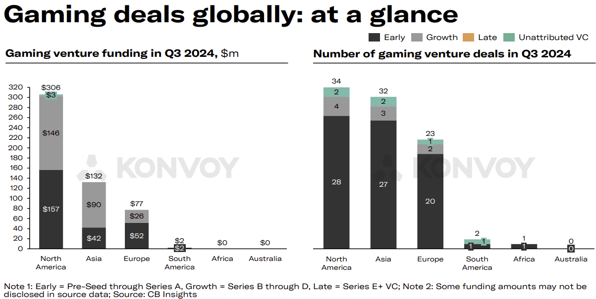 Gaming Deals Globally (Konvoy Q3 2024).png
