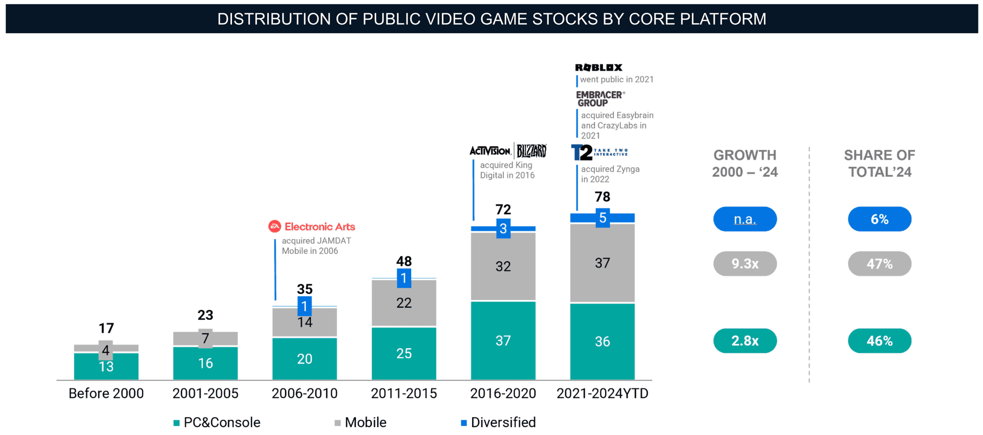 IPOs de Games: Distribuição de Plataformas