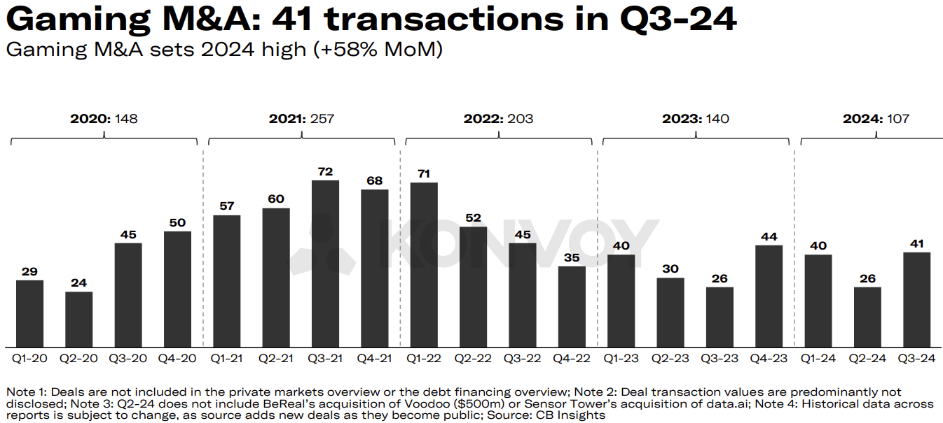 Gaming M and A (Konvoy Q3 2024).png