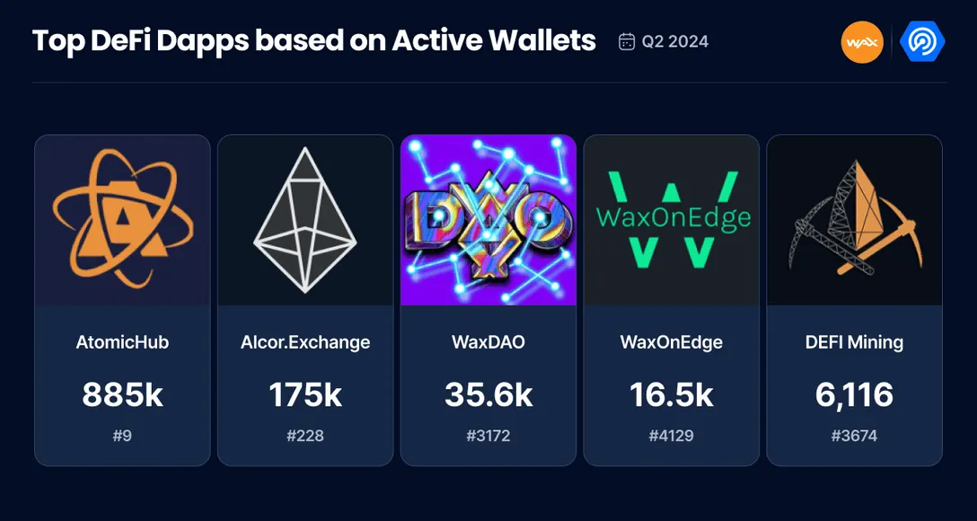 Gaming Makes Up 63% Of WAX Wallet Activity in Q2