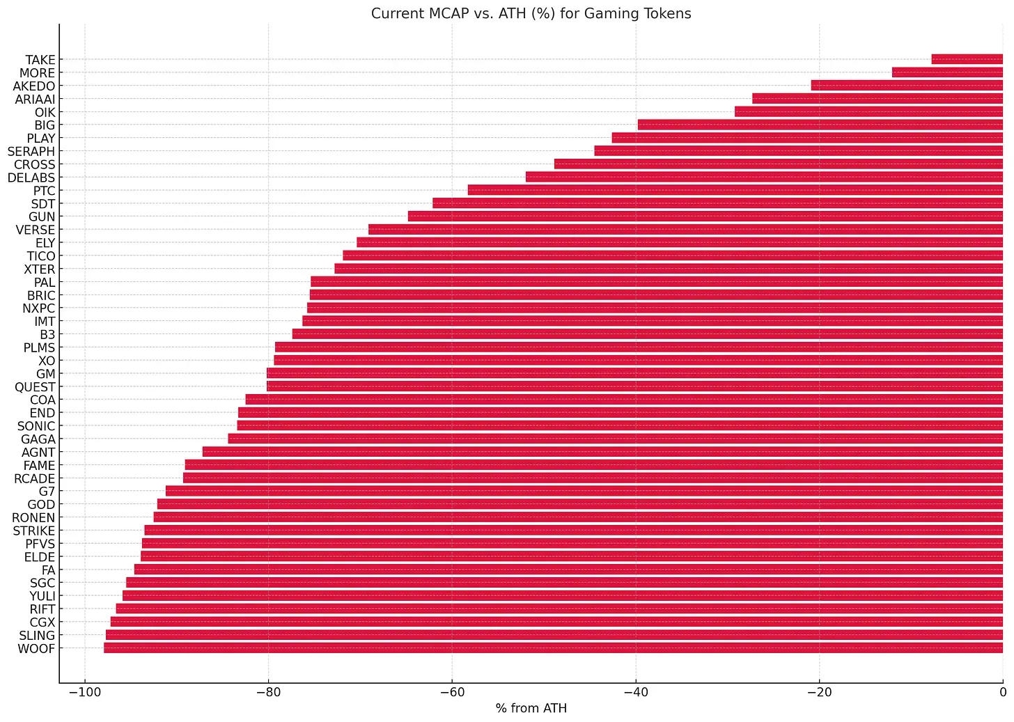 Gaming Tokens Market Update August
