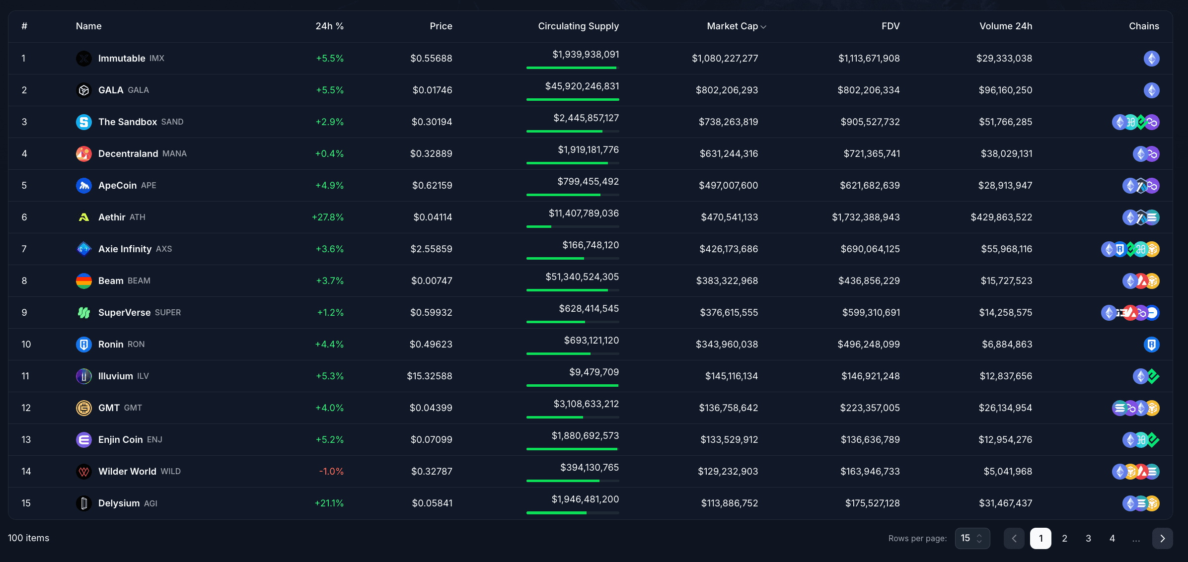 Gaming Tokens Market Update August