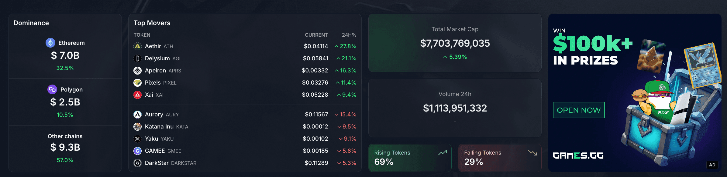 Gaming Tokens Market Update August