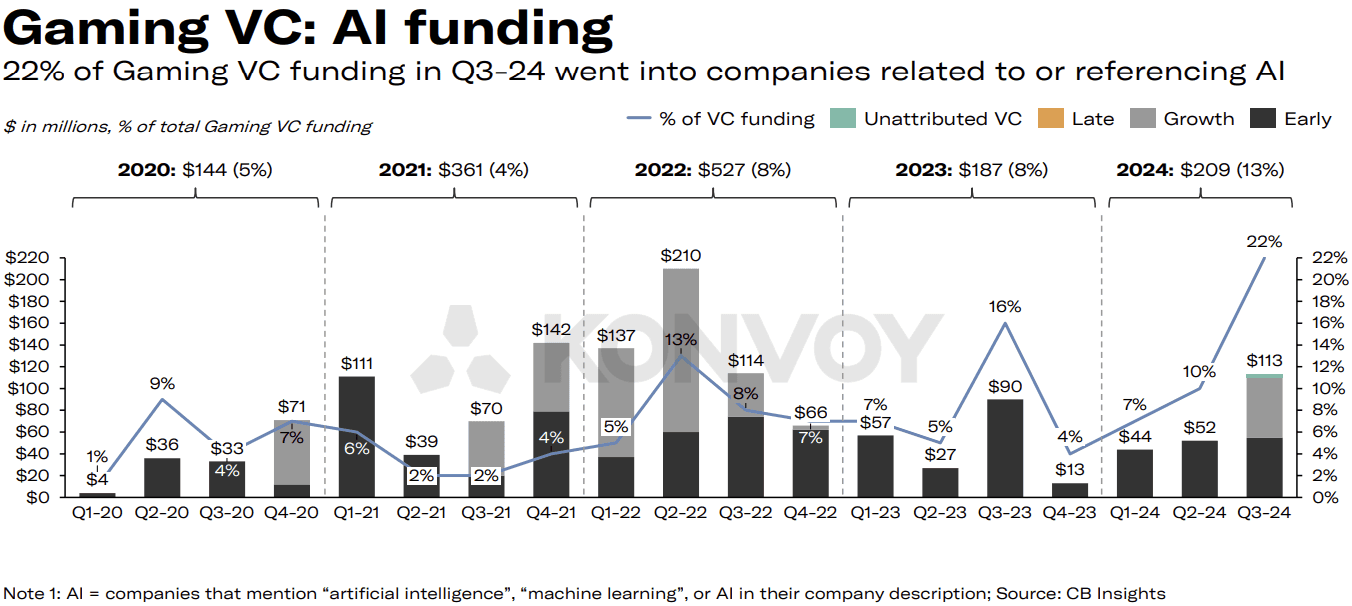 Gaming VC AI Funding (Konvoy Q3 2024).png