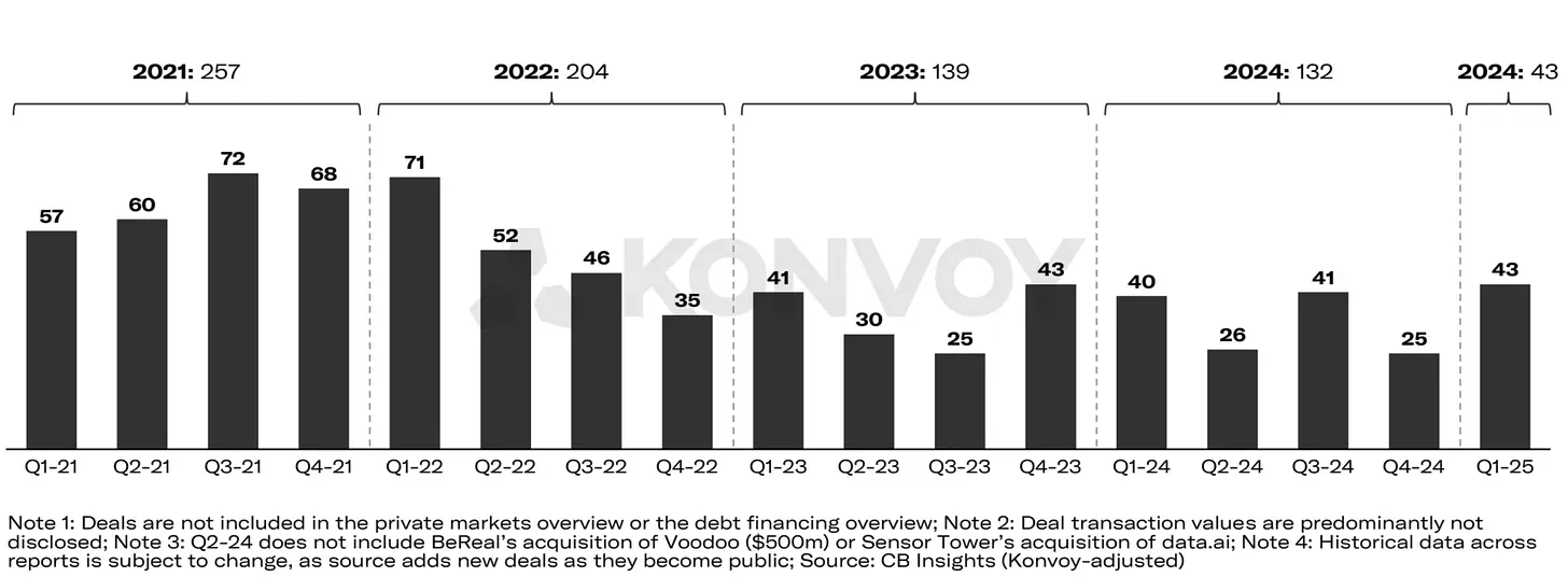 Gaming VC Deals Make Up $373 Million in Q1’25