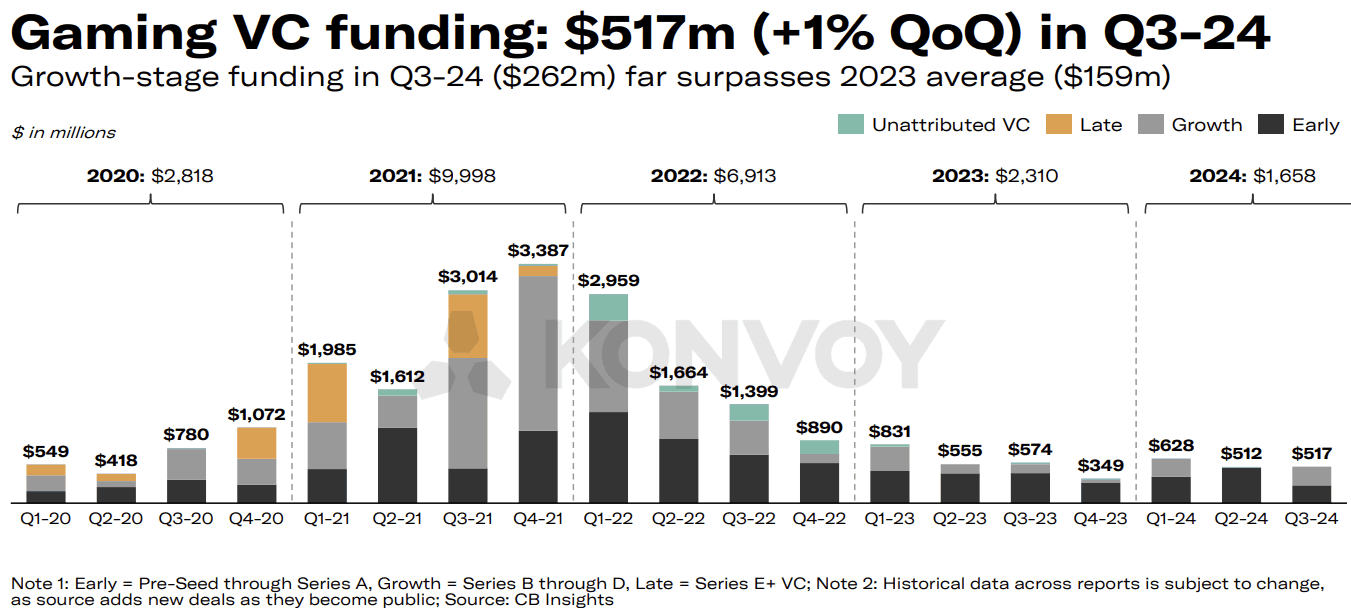 Gaming VC Funding (Konvoy Q3 2024).png