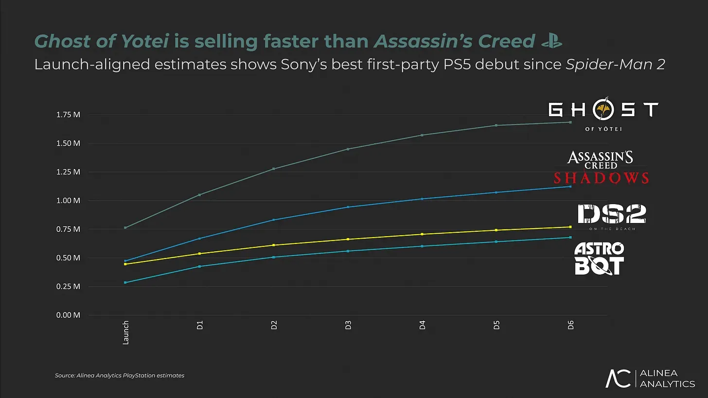 Ghost of Yotei Sony’s Biggest PS5 Launch