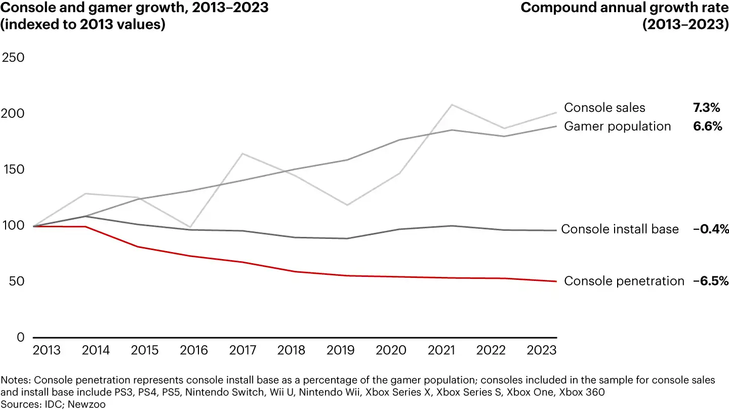 Global Gaming Market to Hit $257 Billion by 2028