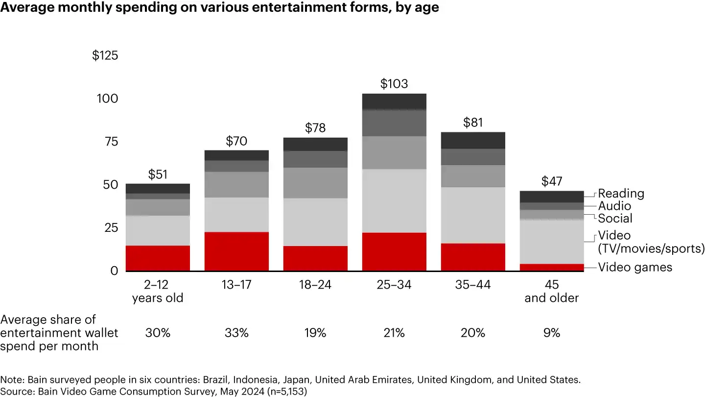 Global Gaming Market to Hit $257 Billion by 2028