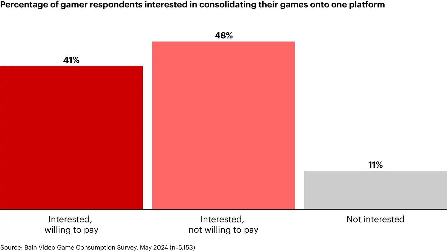 Global Gaming Market to Hit $257 Billion by 2028