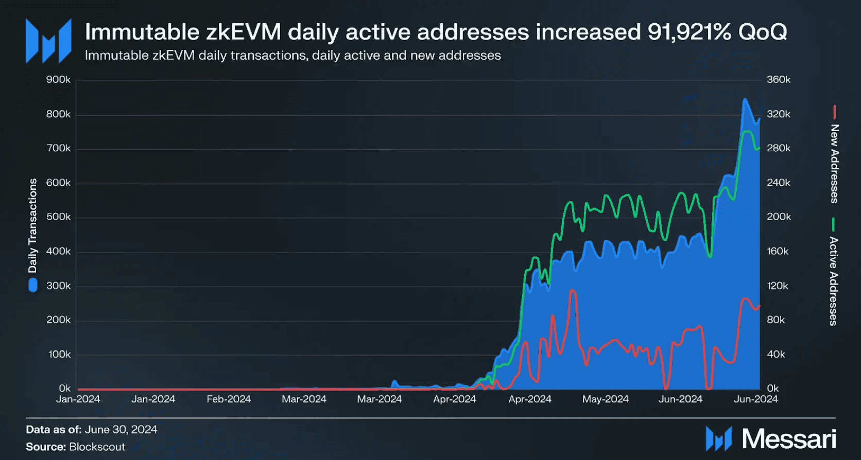 Growth in Immutable zkEVM Activity Amid Market Decline