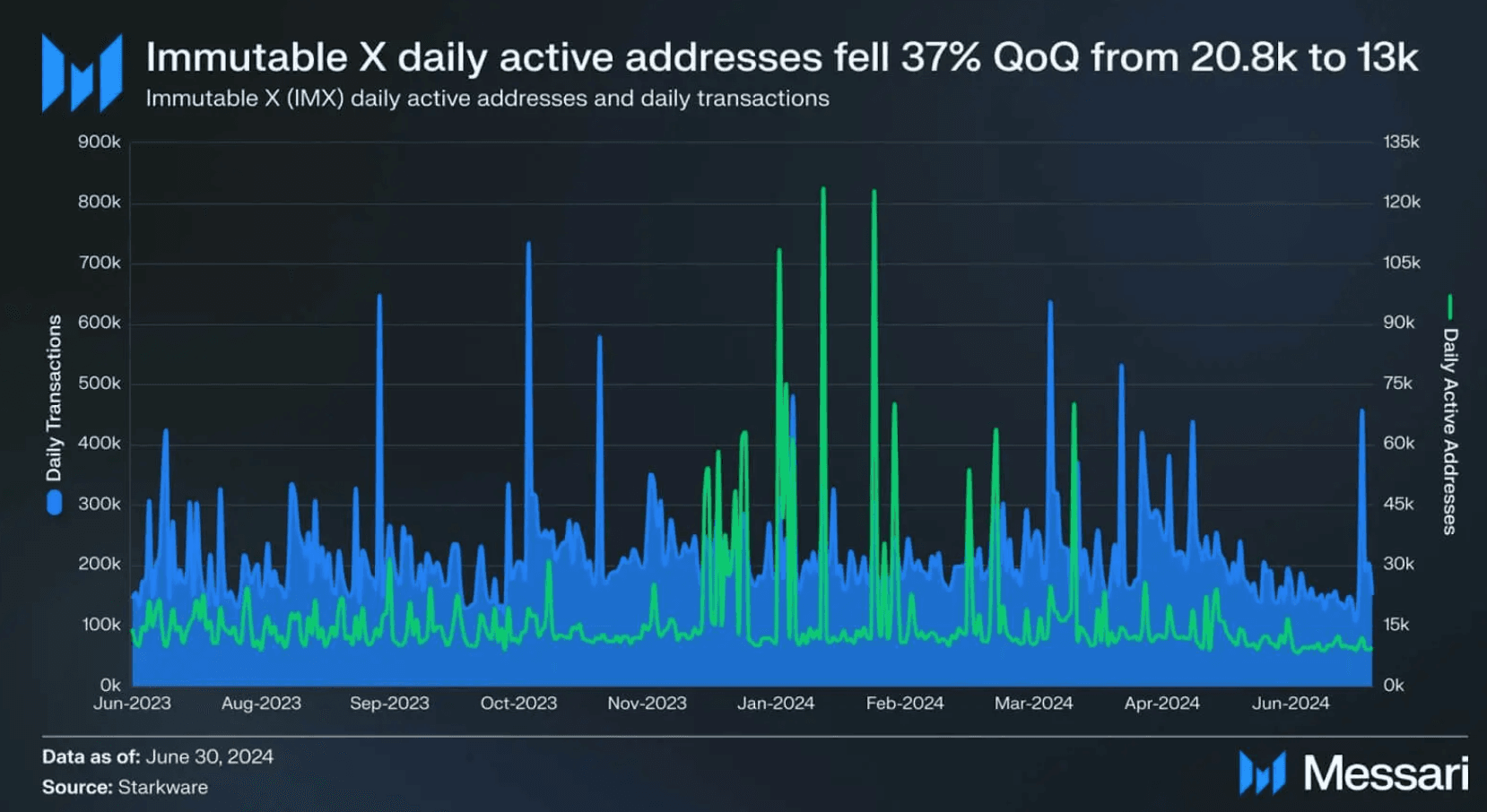 Growth in Immutable zkEVM Activity Amid Market Decline