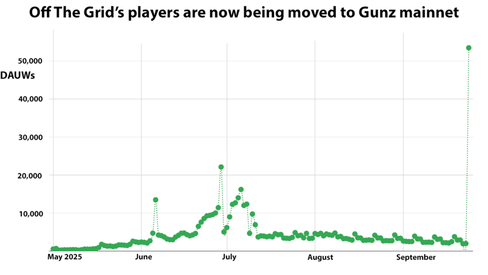 Gunz Blockchain Hits 50k DAUWs image