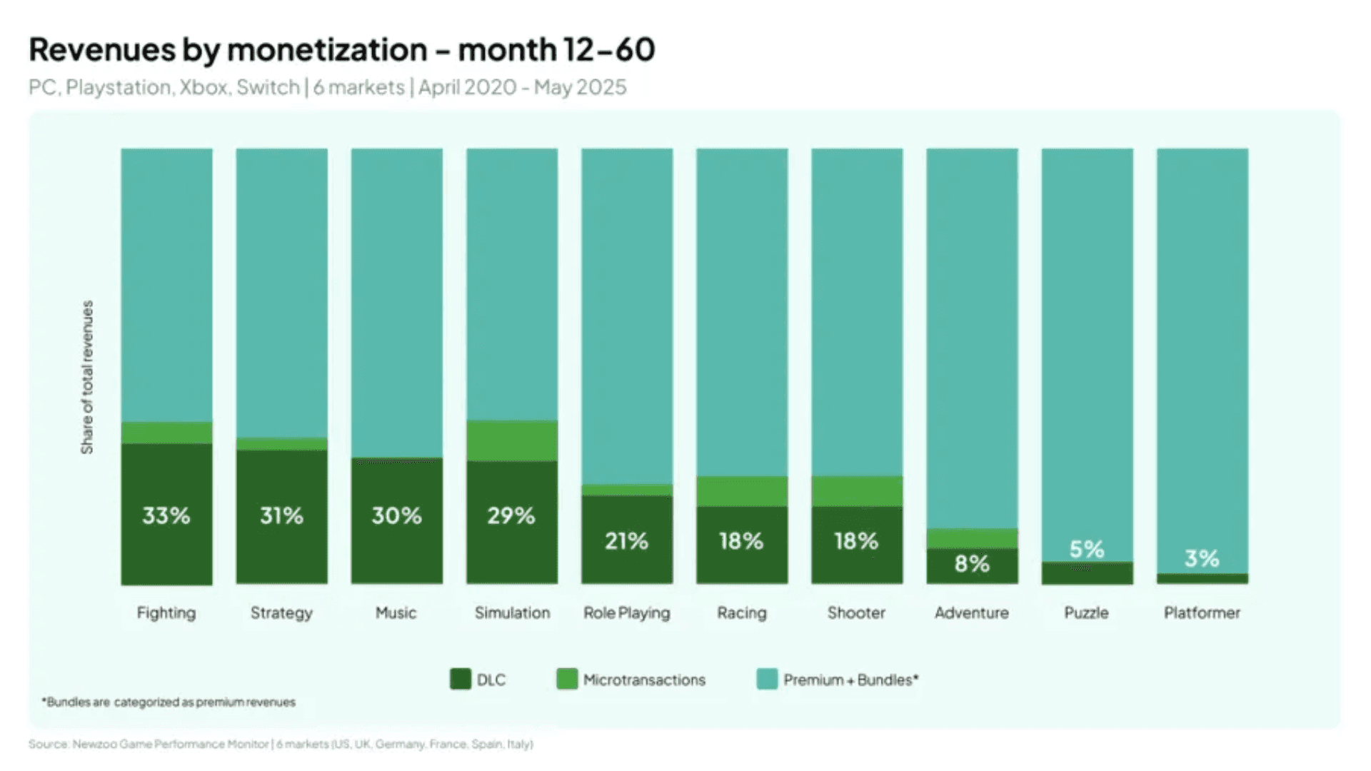 How DLC Shapes Single-Player Game Revenue