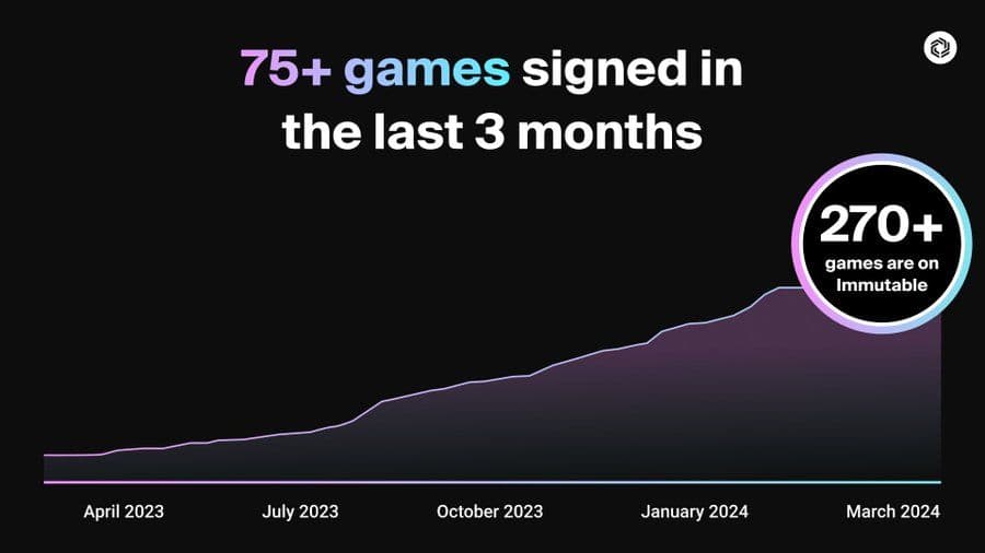 Immutable 75 plus new games signed