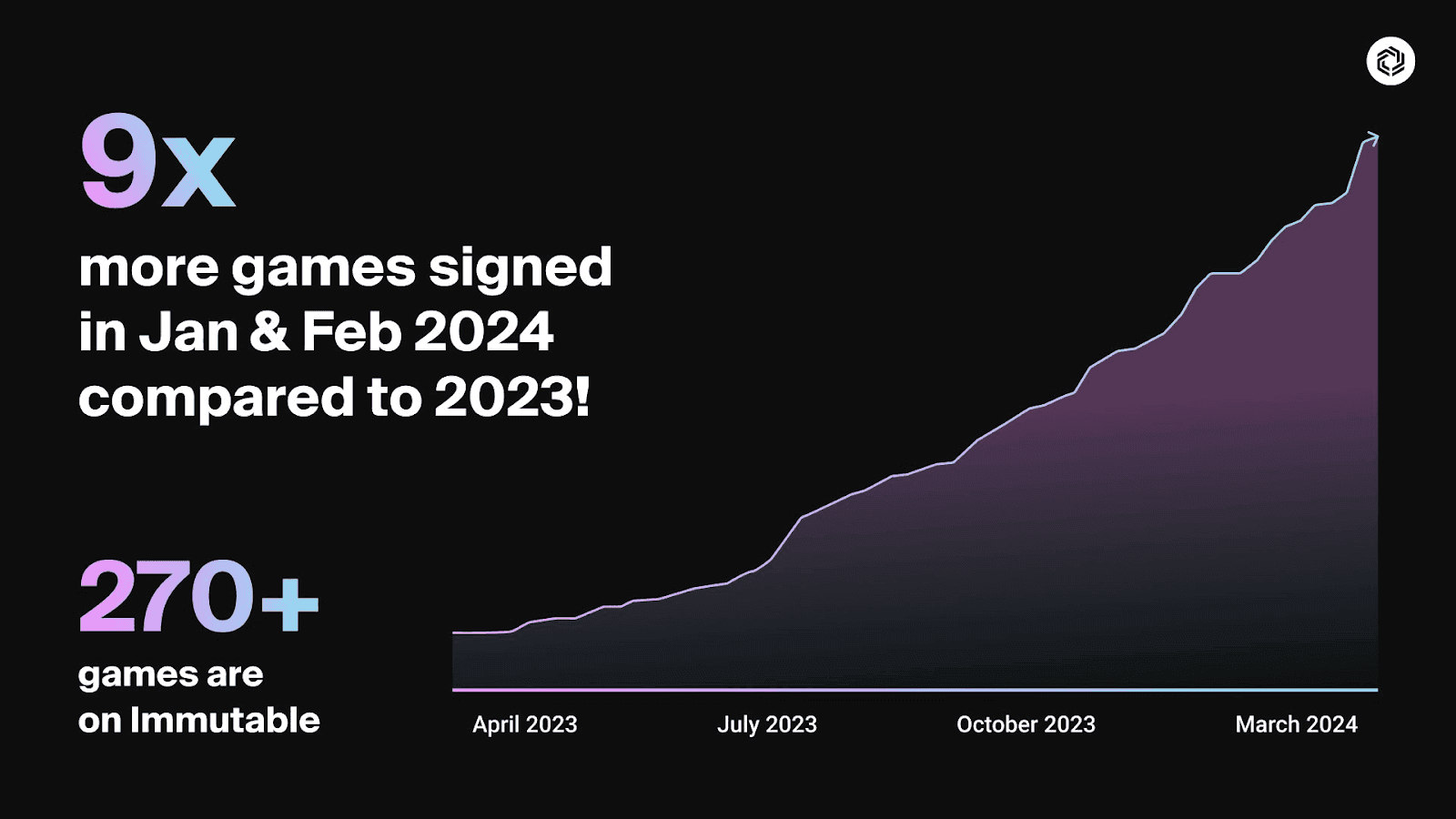 Immutable Q1 2024 Recap: New Games, Partnerships, and Surging Activity