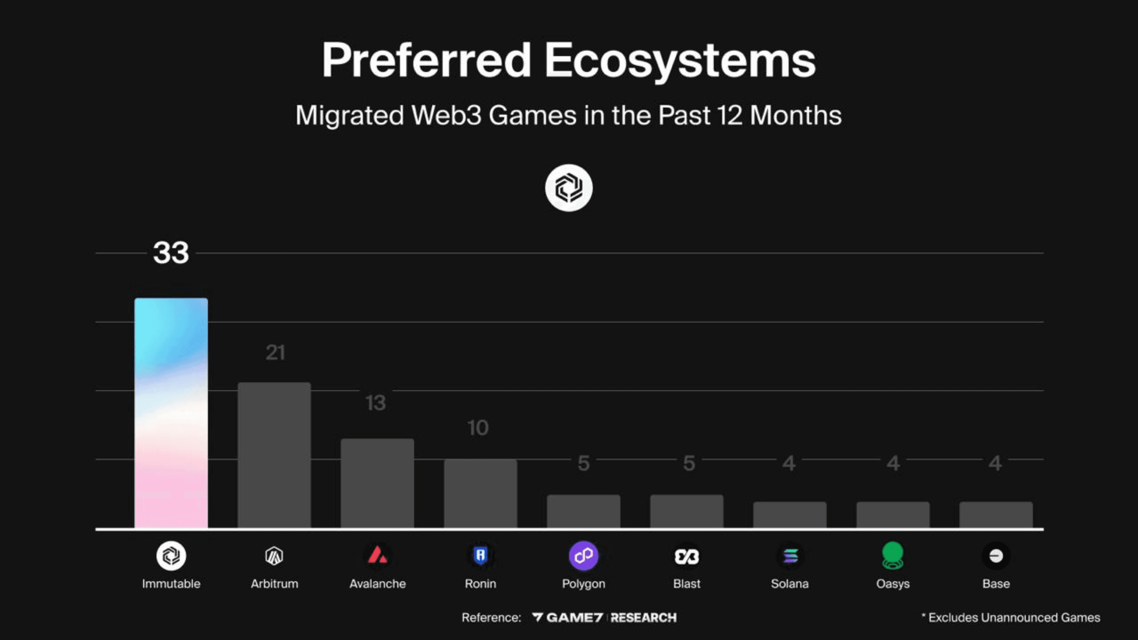 Immutable Sees 71% Growth in 2024 image