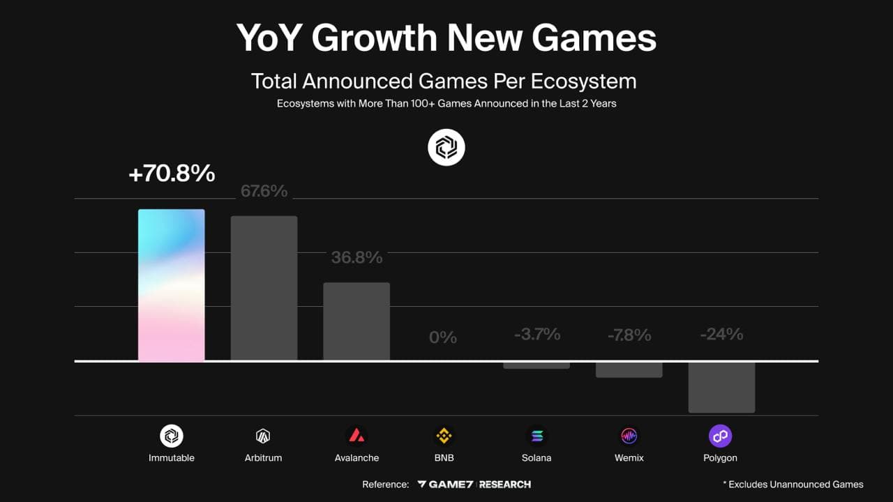 Immutable Sees 71% Growth in 2024