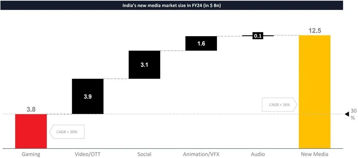 Indian Gaming Market Set to Reach $9.2 Billion by 2029