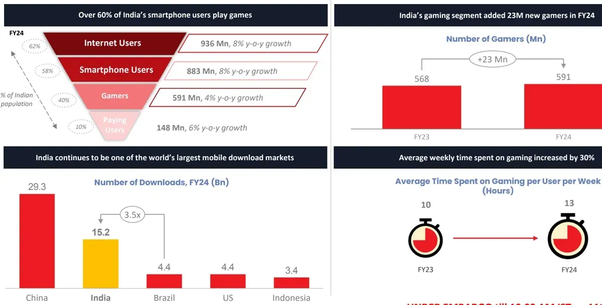 Indian Gaming Market Set to Reach $9.2 Billion by 2029