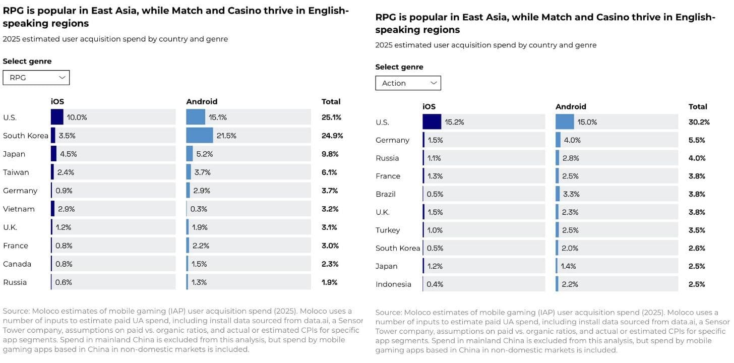Just 2% of Mobile Users Generate One-Third of IAP Revenue