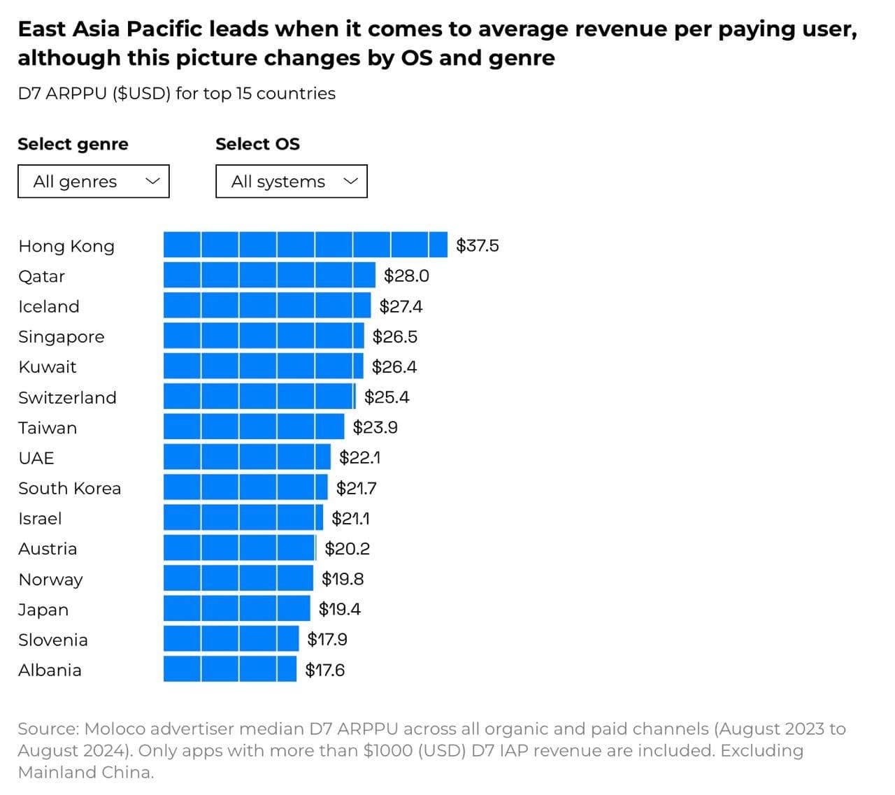 Just 2% of Mobile Users Generate One-Third of IAP Revenue