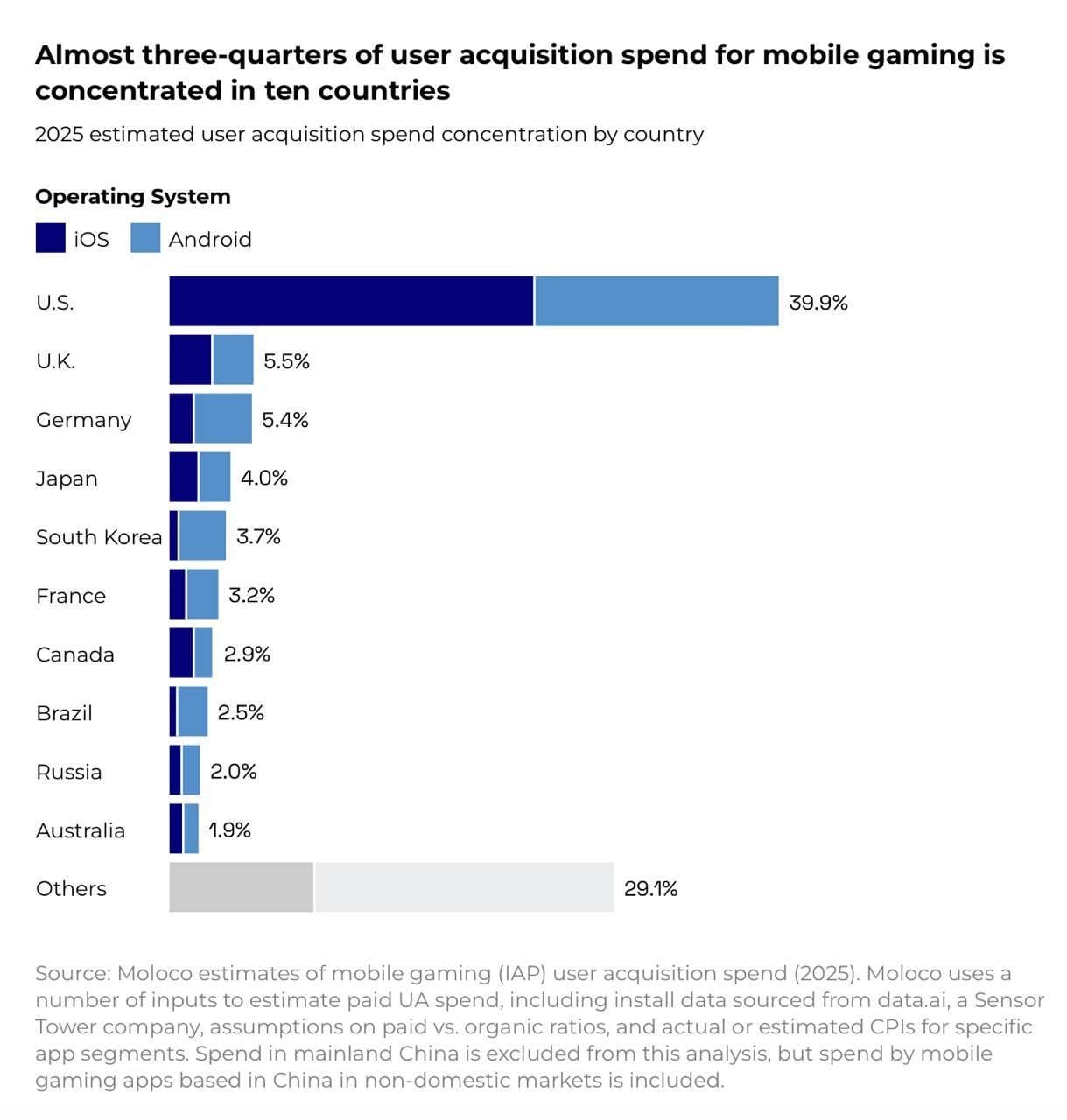 Just 2% of Mobile Users Generate One-Third of IAP Revenue
