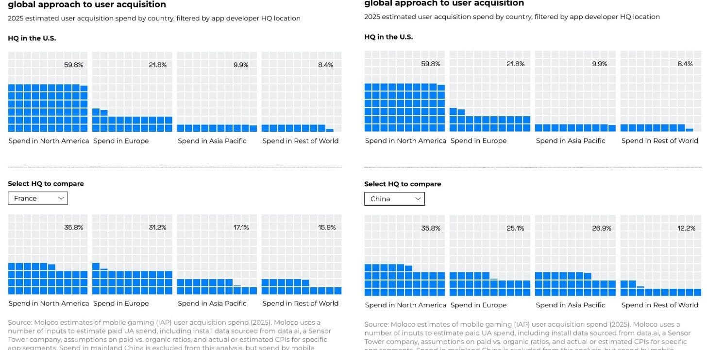 Just 2% of Mobile Users Generate One-Third of IAP Revenue