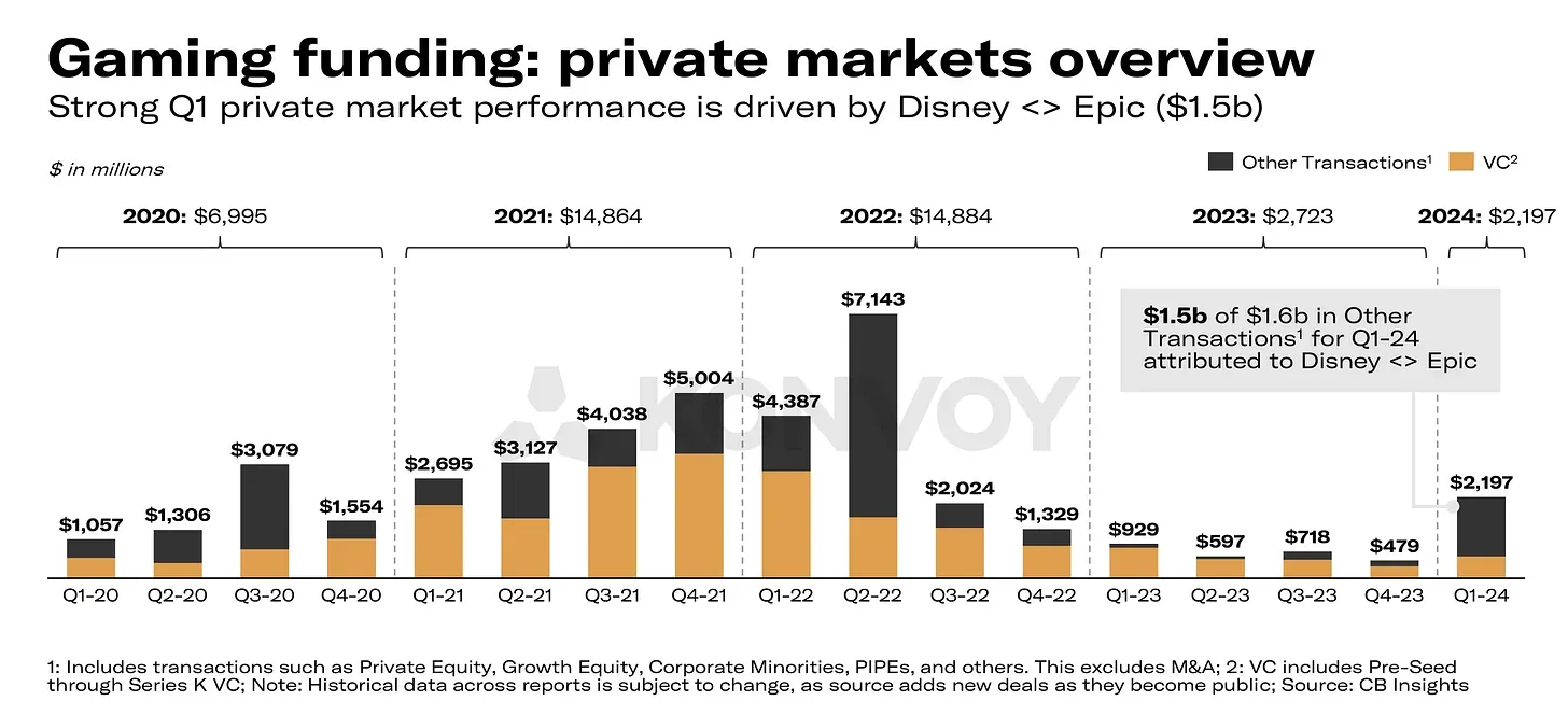 Konvoy Gaming Industry Report Q1 2024 - overview