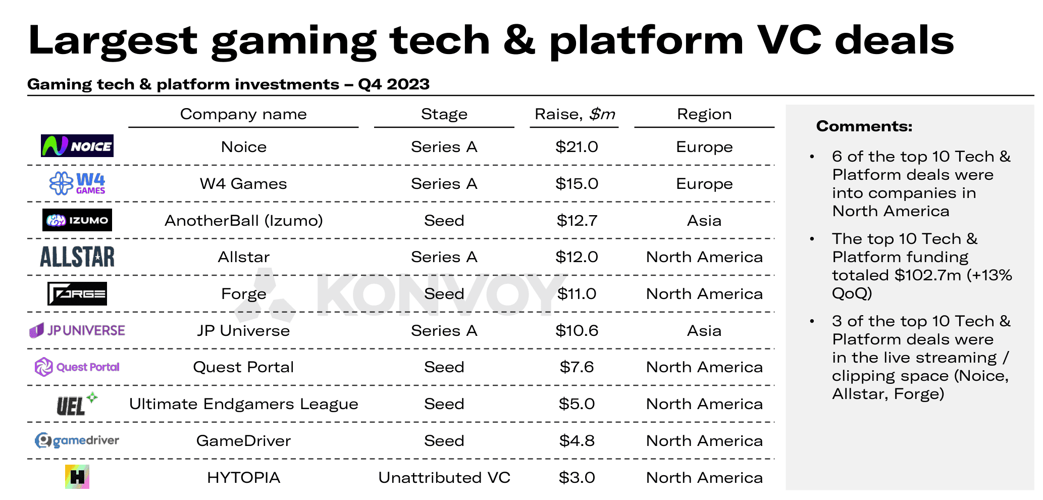 Konvoy Gaming Industry Report Q4 2023