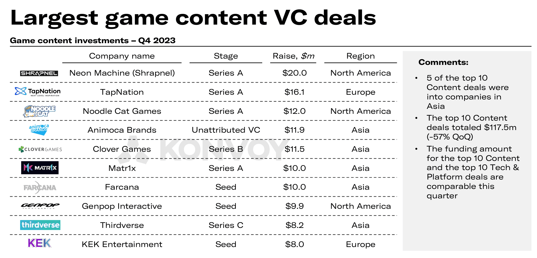 Konvoy Gaming Industry Report Q4 2023