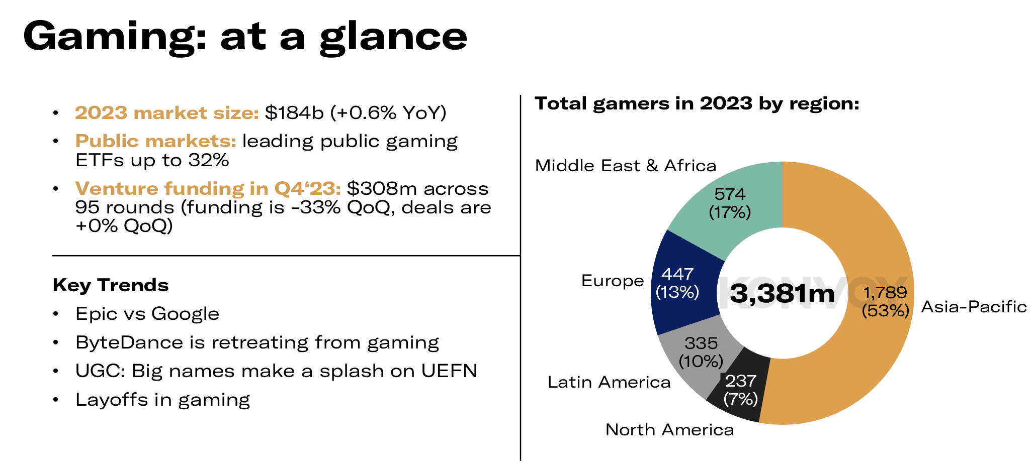 Konvoy Gaming Industry Report Q4 2023