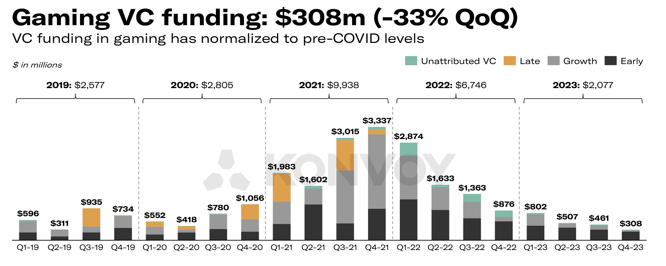 Konvoy Gaming Industry Report Q4 2023