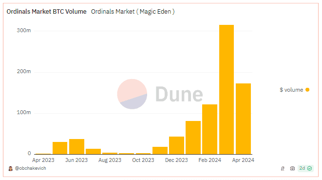 Magic Eden Emerges as Top NFT Gaming Platform