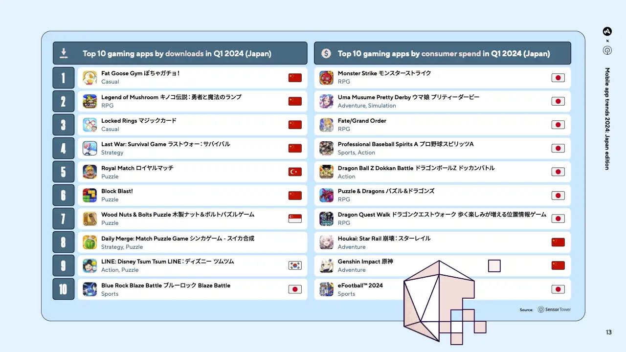 Mobile Game Installs Surge by 6% in Japan Q1 2024