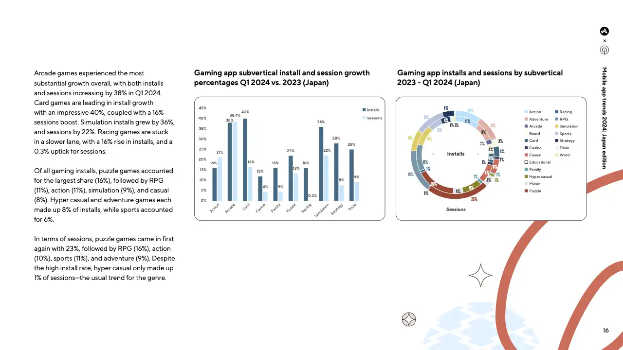 Mobile Game Installs Surge by 6% in Japan Q1 2024