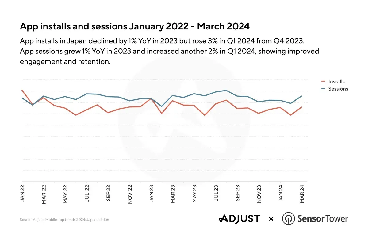 Mobile Game Installs Surge by 6% in Japan Q1 2024