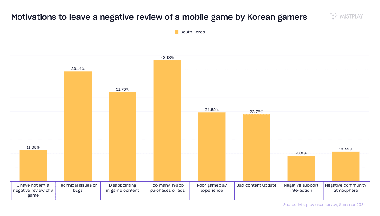 Motivations to Leave a Negative Review of a Mobile Game by Korean Gamers