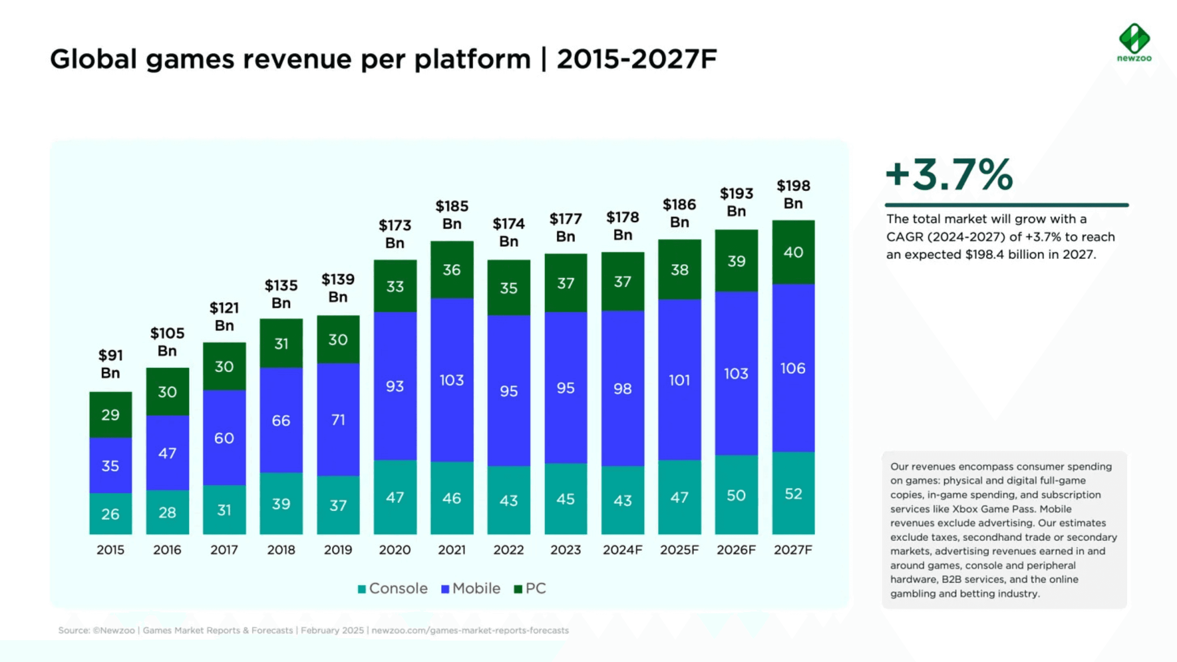 Newzoo Estimates Gaming Market Will Reach $198 Billion by 2027 image