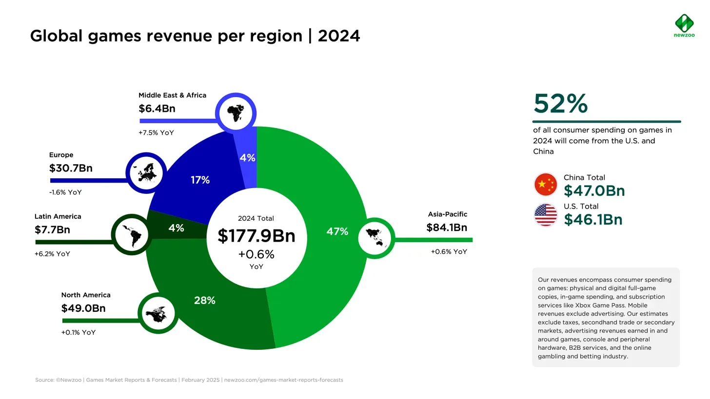 Newzoo Estimates Gaming Market Will Reach $198 Billion by 2027