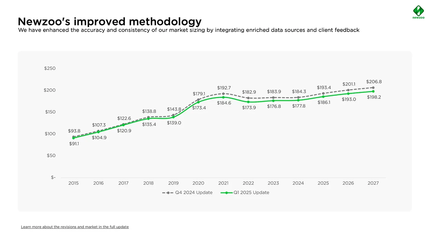Newzoo Estimates Gaming Market Will Reach $198 Billion by 2027